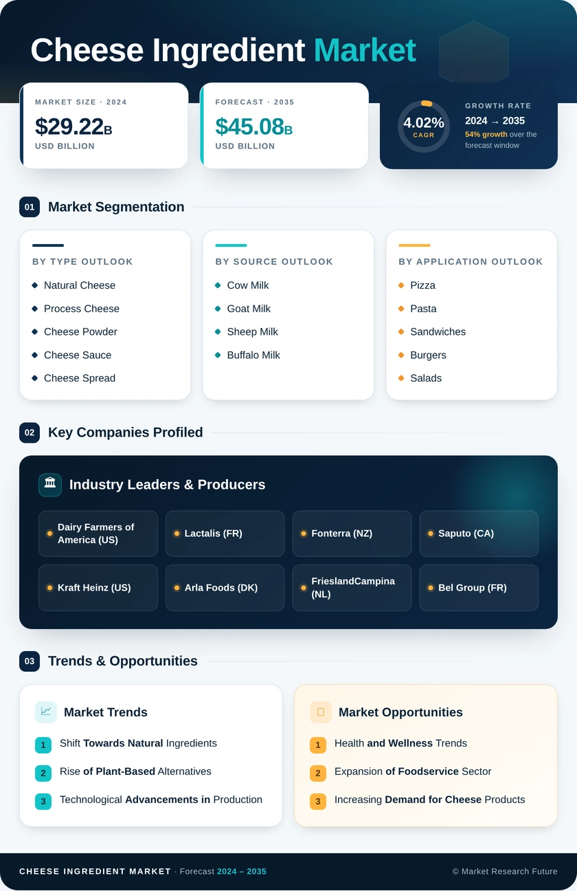 Cheese Ingredient Market Research Report — Global Forecast till 2035 Infographic