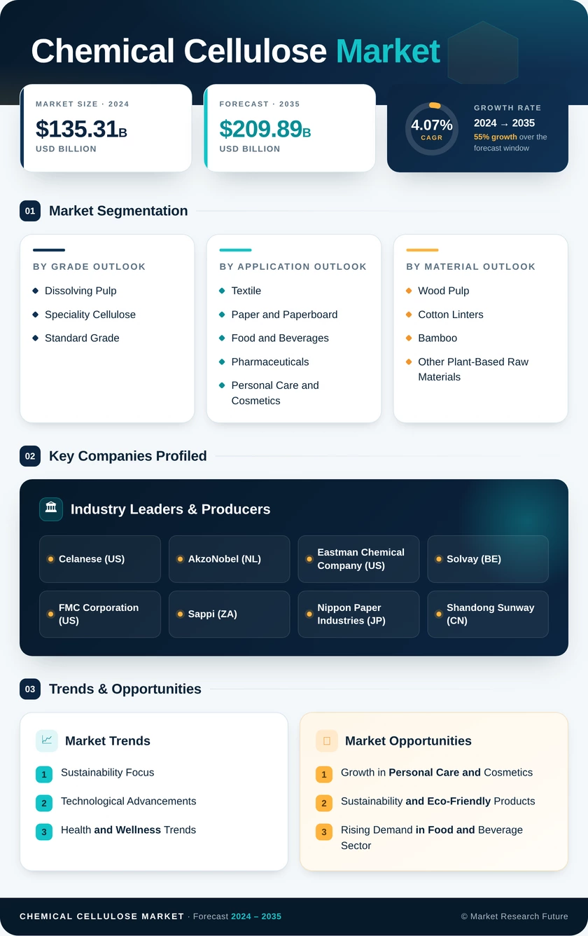 Chemical Cellulose Market Research Report - Global Forecast till 2035 Infographic