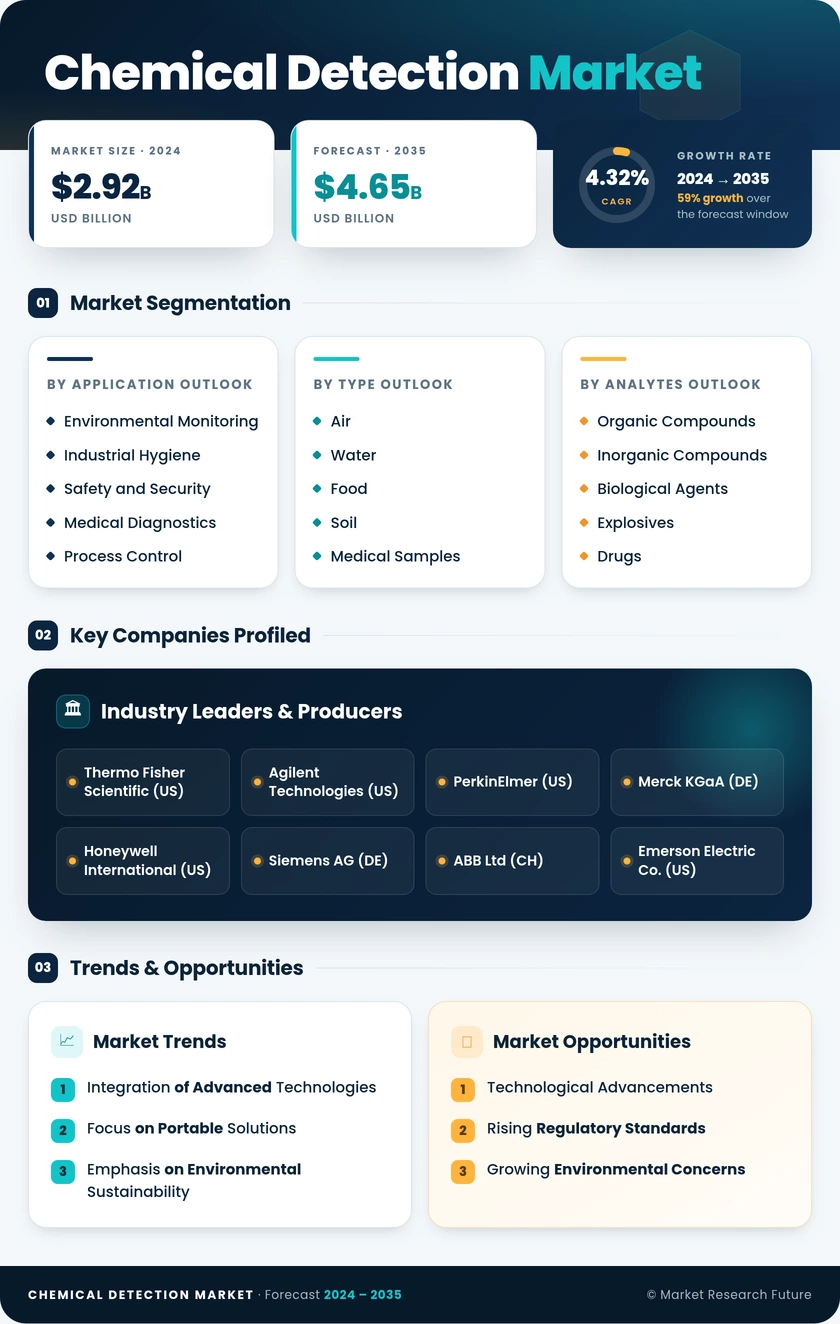 Chemical Detection Market Research Report- Forecast till 2035 Infographic