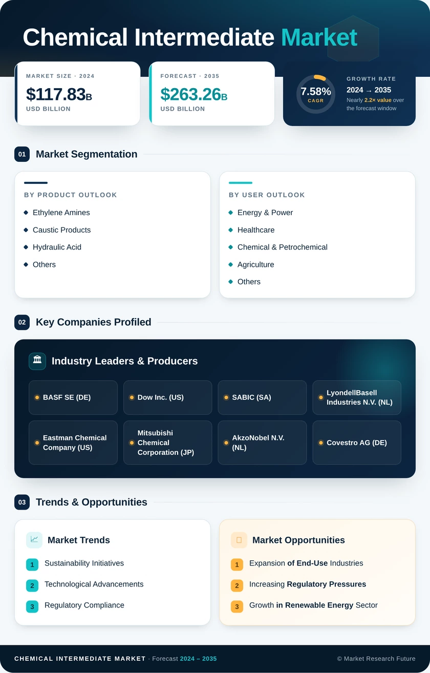 Chemical Intermediate Market Research Report - Global Forecast till 2035 Infographic