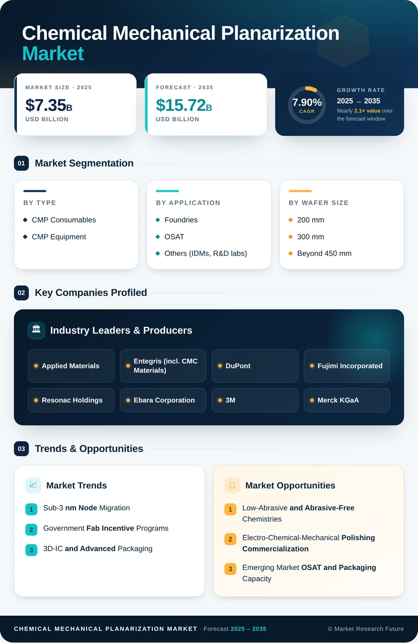 Chemical Mechanical Planarization Market Research Report- Forecast till 2035 Infographic