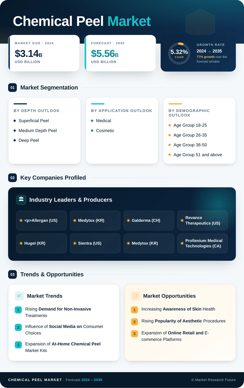 Chemical Peel Market Research Report — Global Forecast till 2035 Infographic