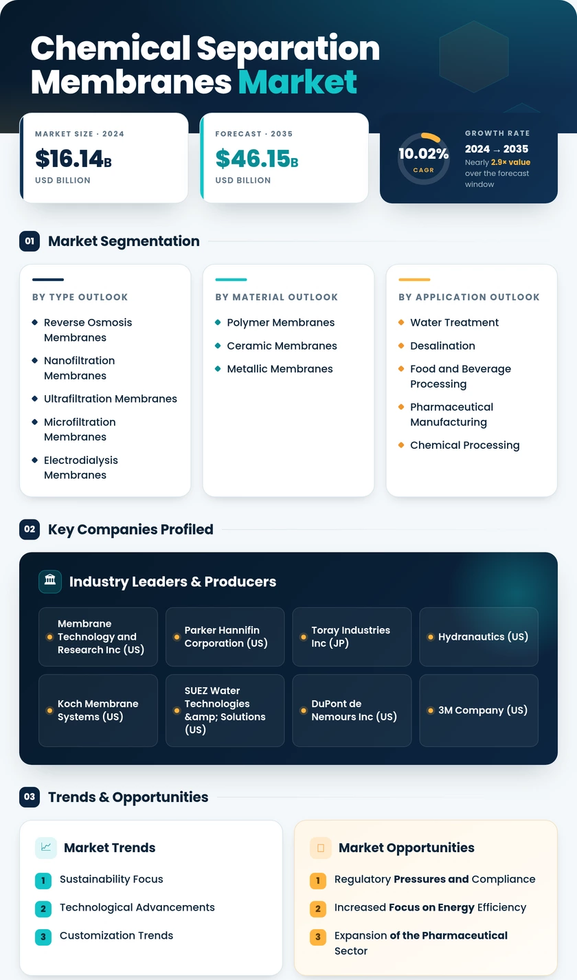 Chemical Separation Membranes Market Research Report - Forecast Till 2035 Infographic