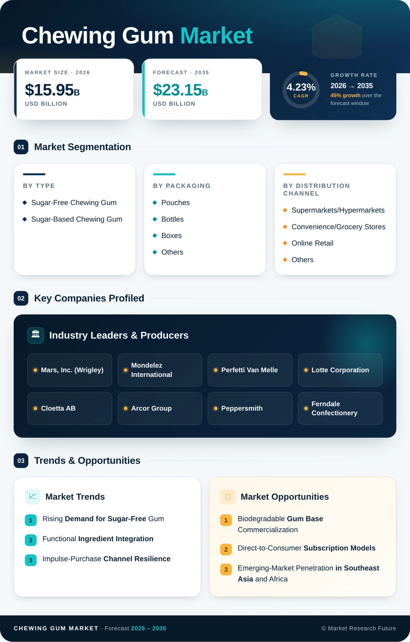 Chewing Gum Market Research Report-Global Forecast till 2035 Infographic