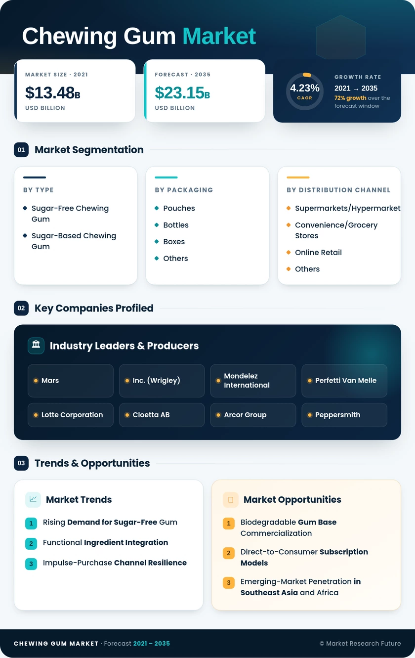Chewing Gum Market Research Report-Global Forecast till 2035 - Market Research Future Infographic