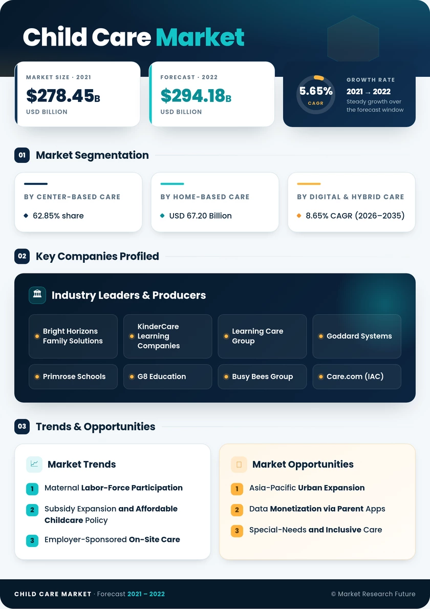 Child Care Market Research Report—Global Forecast till 2035 Infographic