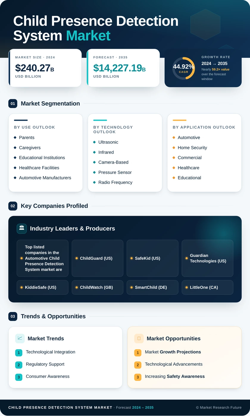 Child Presence Detection System Market Research Report—Global Forecast till 2035 Infographic