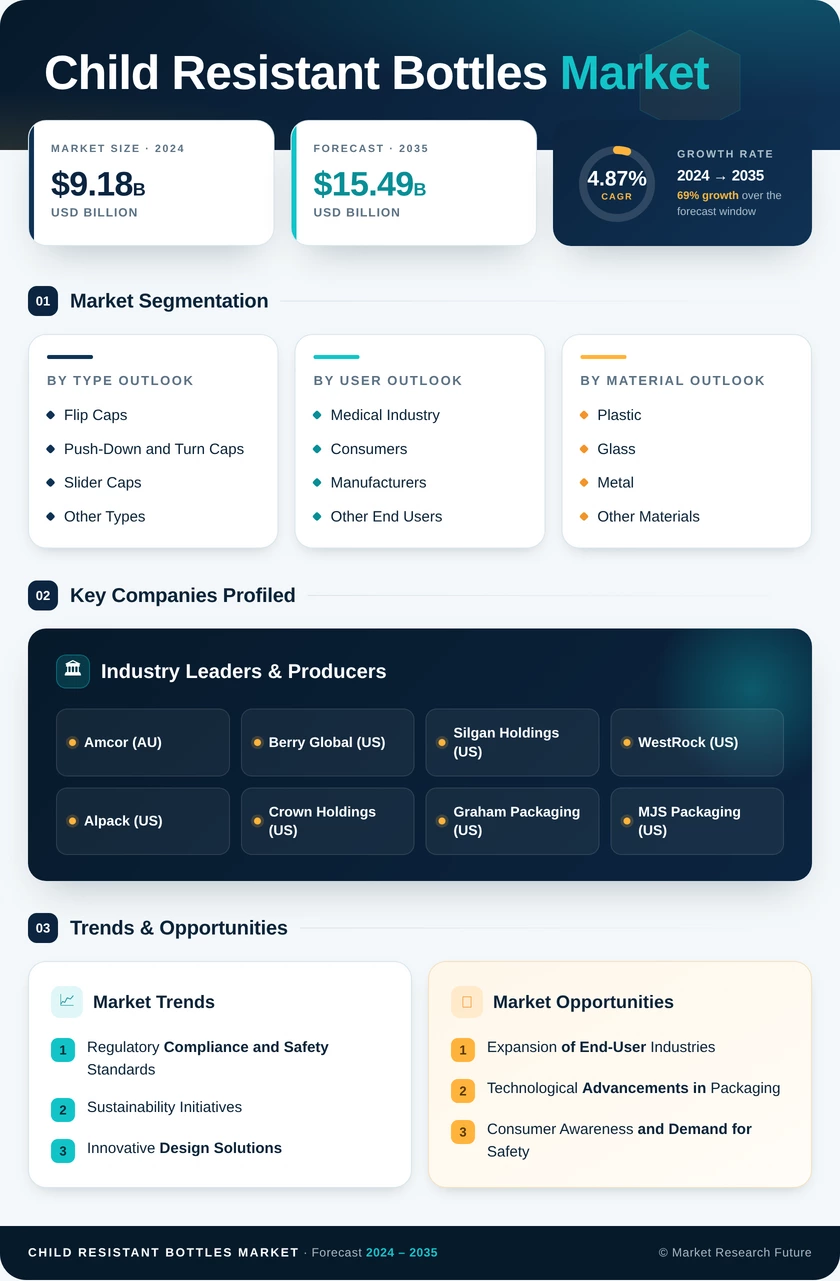 Child Resistant Bottles Market Research Report — Global Forecast till 2035 Infographic