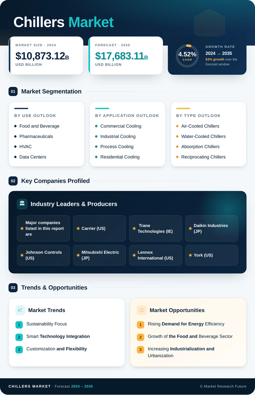 Chillers Market Research Report—Global Forecast till 2035 Infographic