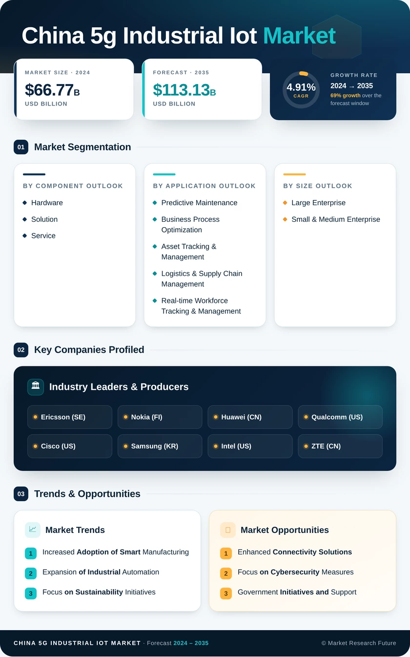 China 5G Industrial IoT Market Research Report-Forecast to 2035 Infographic