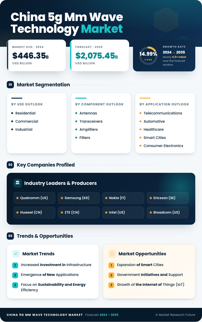 China 5G mm Wave Technology Market Research Report - Forecast to 2035 Infographic