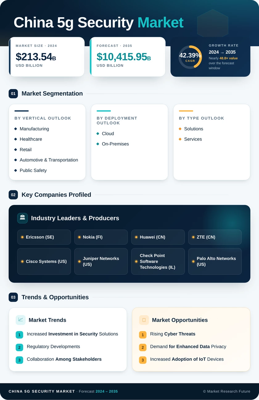 China 5G Security Market Research Report-Forecast to 2035 Infographic