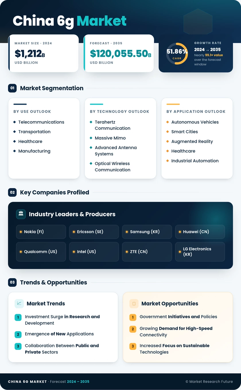 China 6G Market Research Report-Forecast to 2035 Infographic