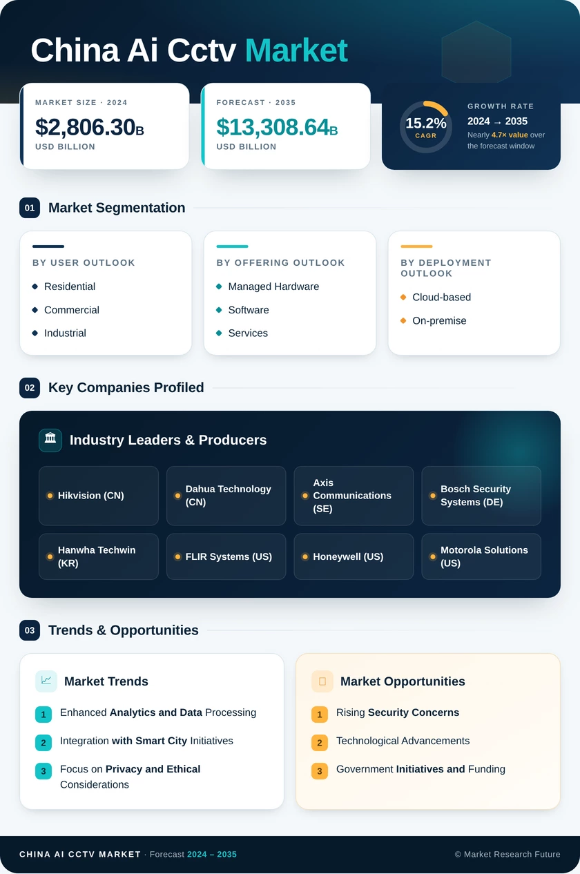 China AI CCTV Market Research Report - Forecast to 2035 Infographic