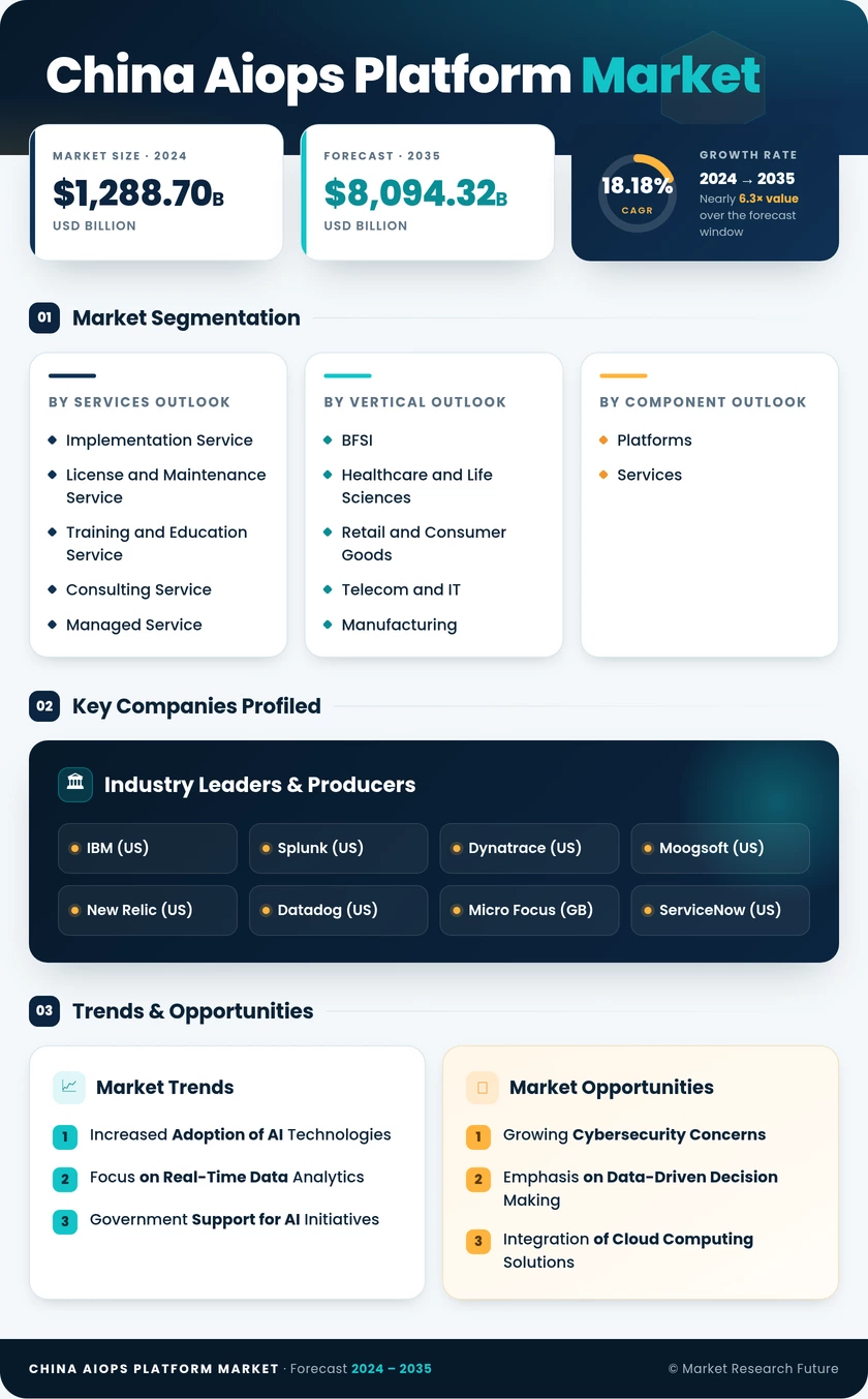 China AIOPs Platform Market Research Report-Forecast to 2035 Infographic
