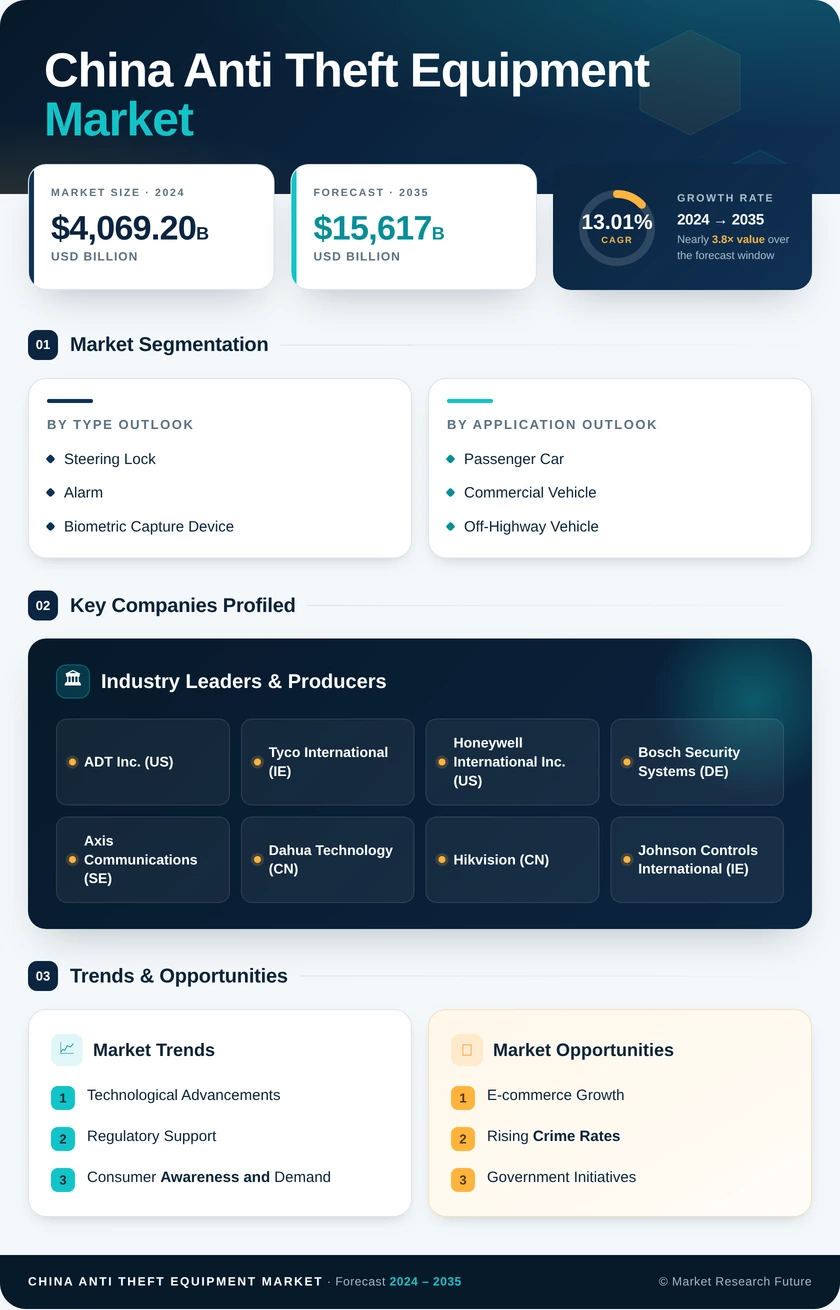 China Anti-Theft Equipment Market Research Report-Forecast to 2035 Infographic