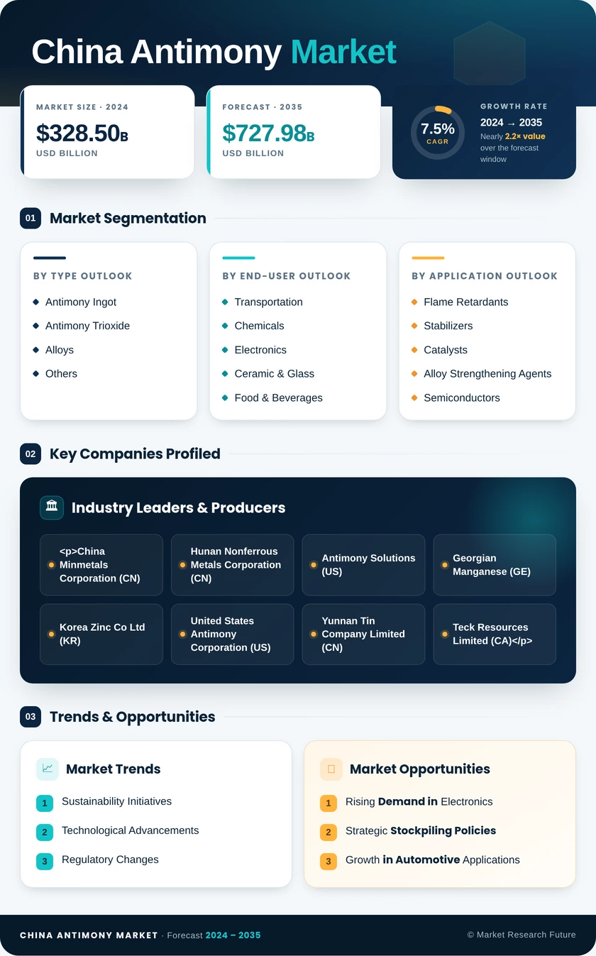 China Antimony Market Research Report- Forecast to 2035 Infographic