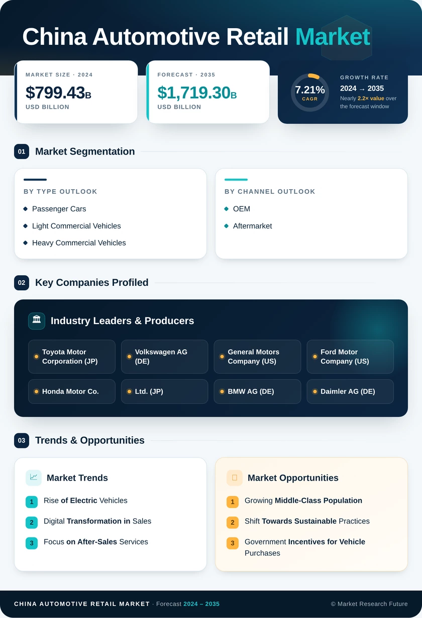 China Automotive Retail Market Research Report — Global Forecast till 2035 Infographic