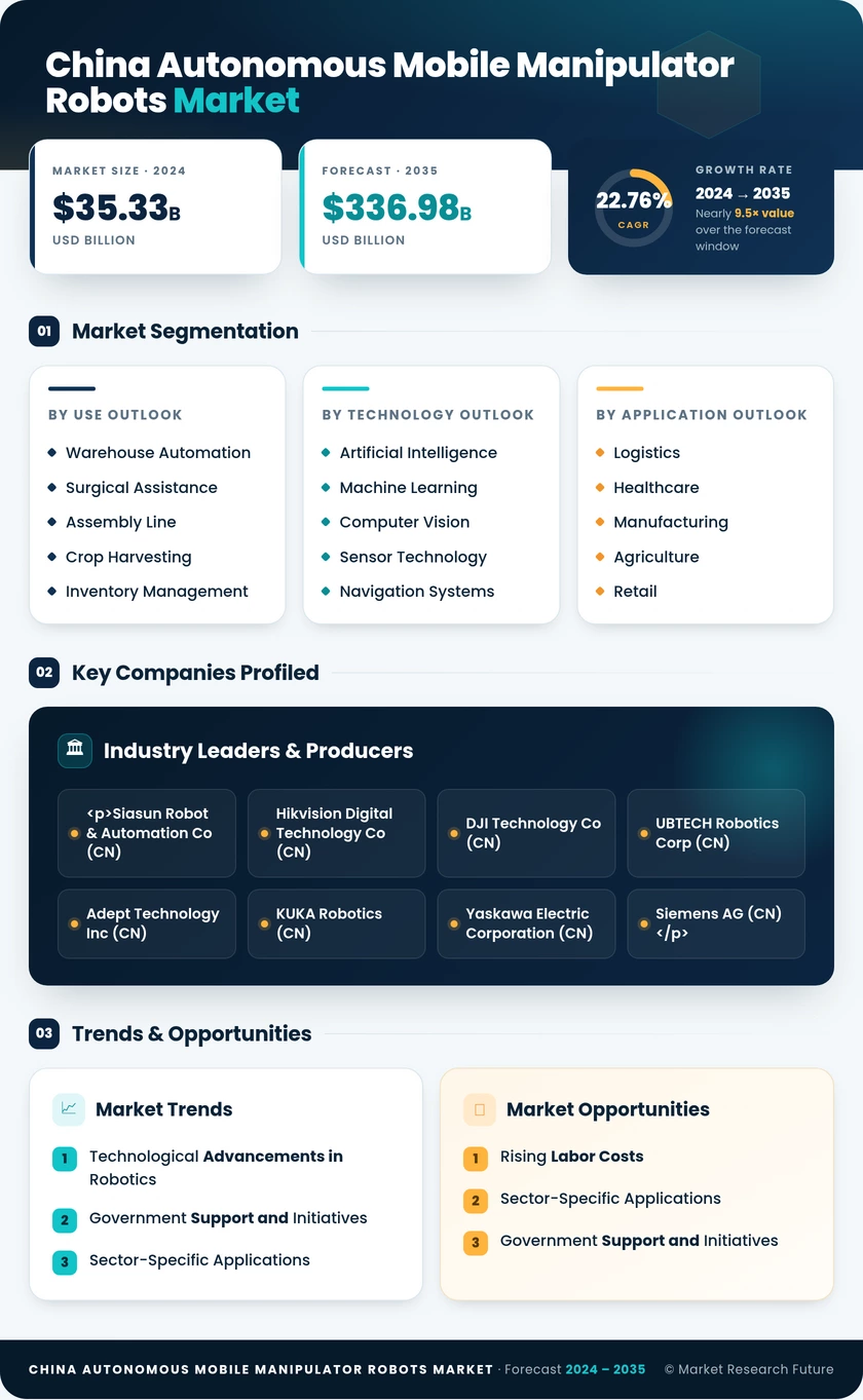 China Autonomous Mobile Manipulator Robots Ammr Market Research Report- Forecast to 2035 Infographic