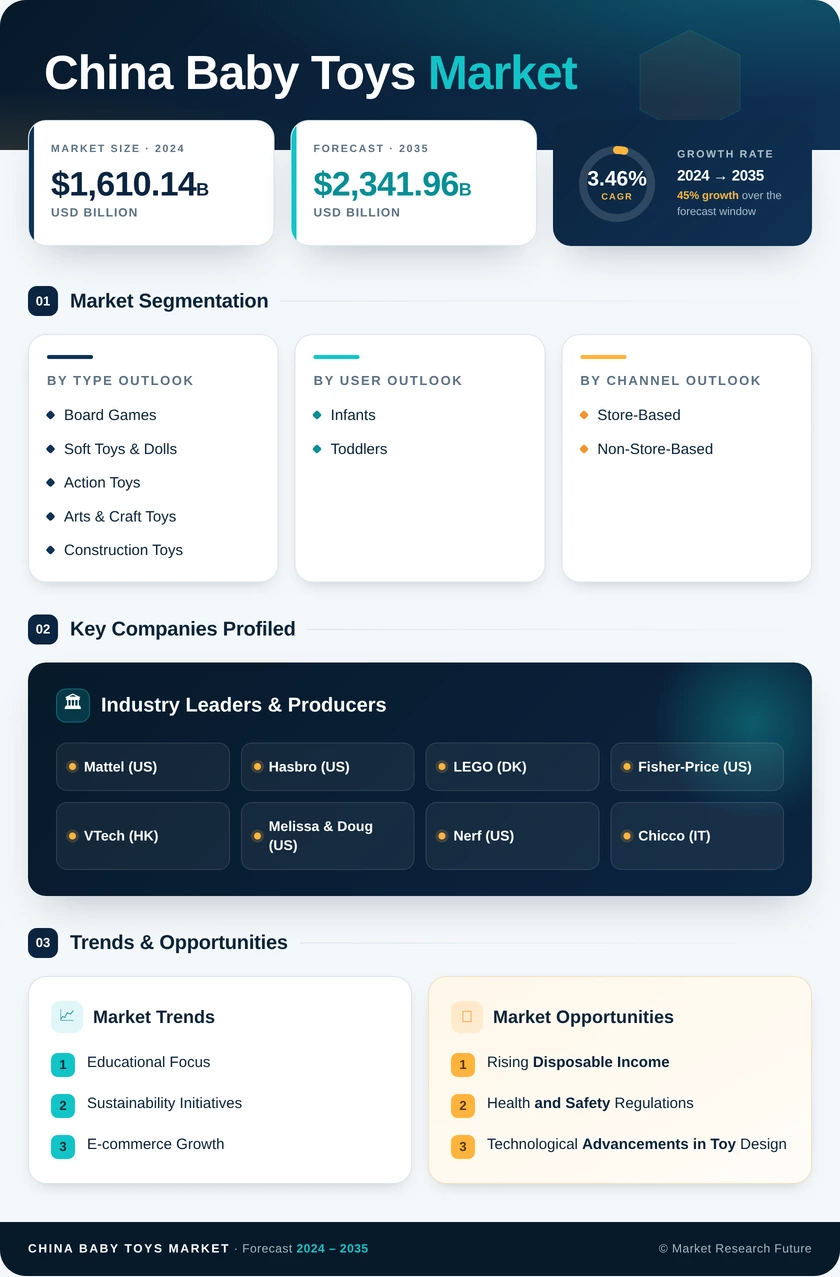 China Baby Toys Market Research Report - Forecast Till 2035 Infographic