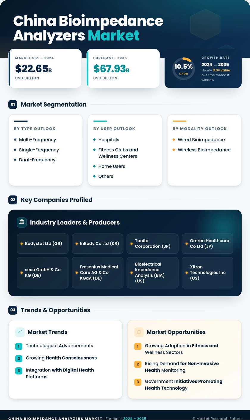 China Bioimpedance Analyzers Market Research Report - Forecast to 2035 Infographic
