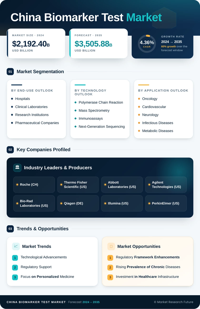 China Biomarker Test Market Research Report-Forecast to 2035 Infographic