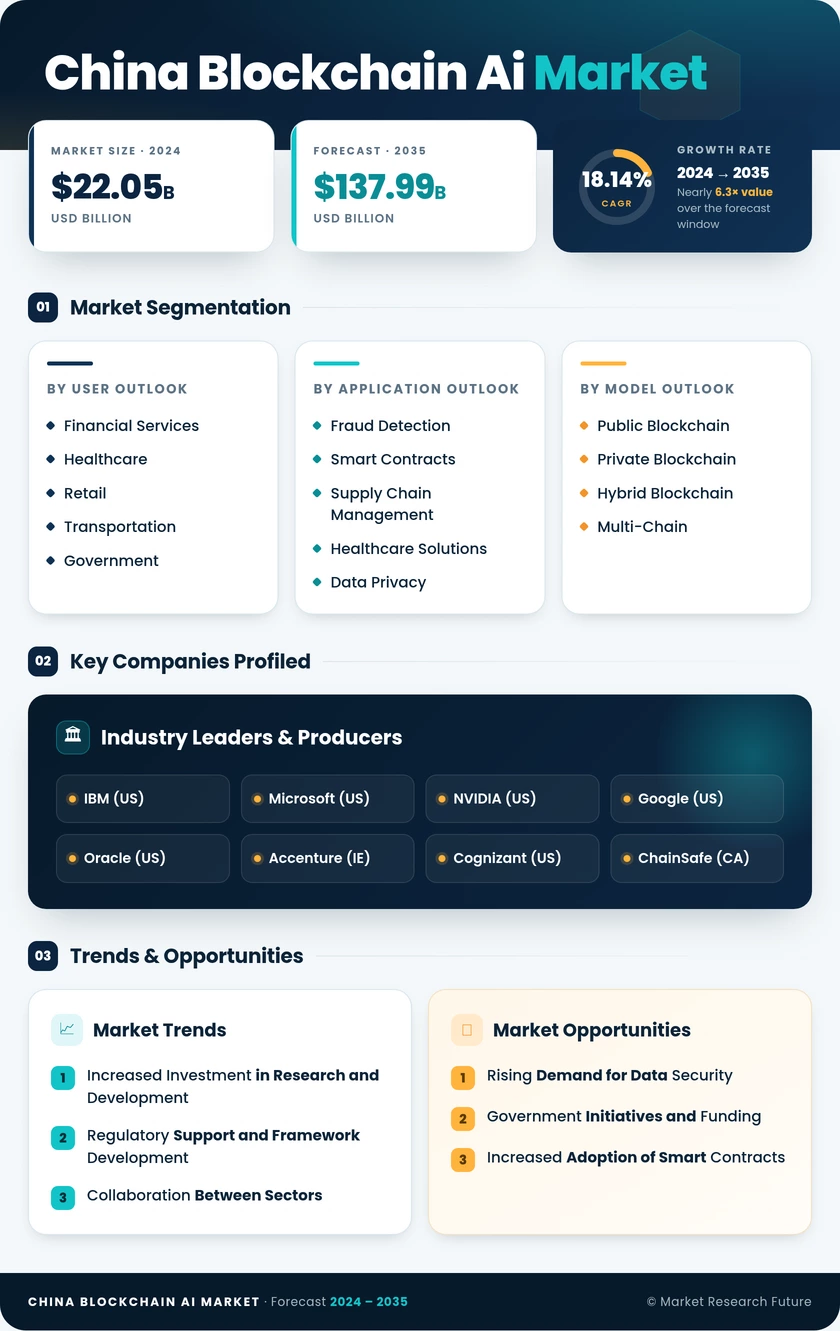 China Blockchain AI Market Research Report - Forecast to 2035 Infographic