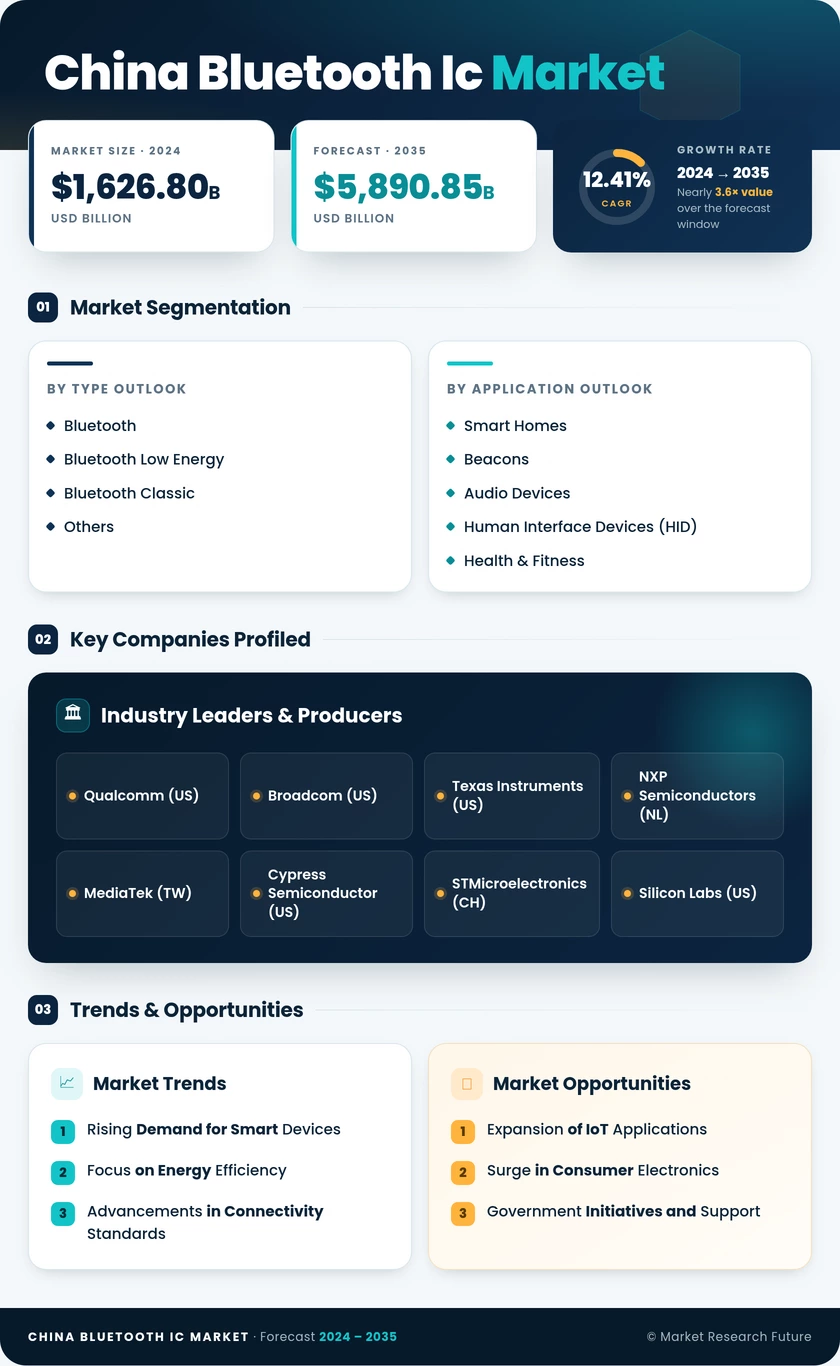 China Bluetooth Ic Market Research Report - Forecast to 2035 Infographic