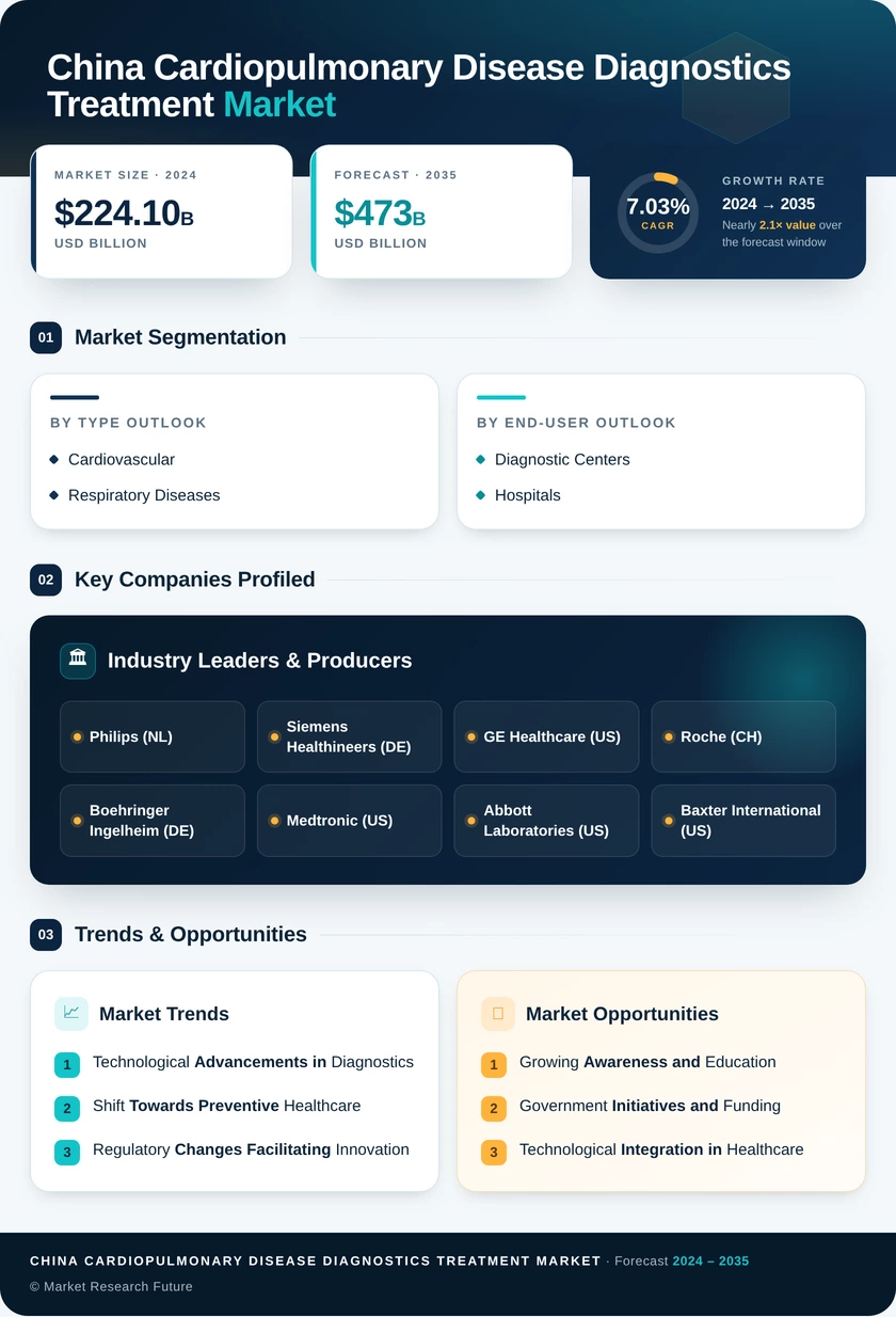 China Cardiopulmonary Disease Diagnostics Treatment Market Research Report - Forecast to 2035 Infographic