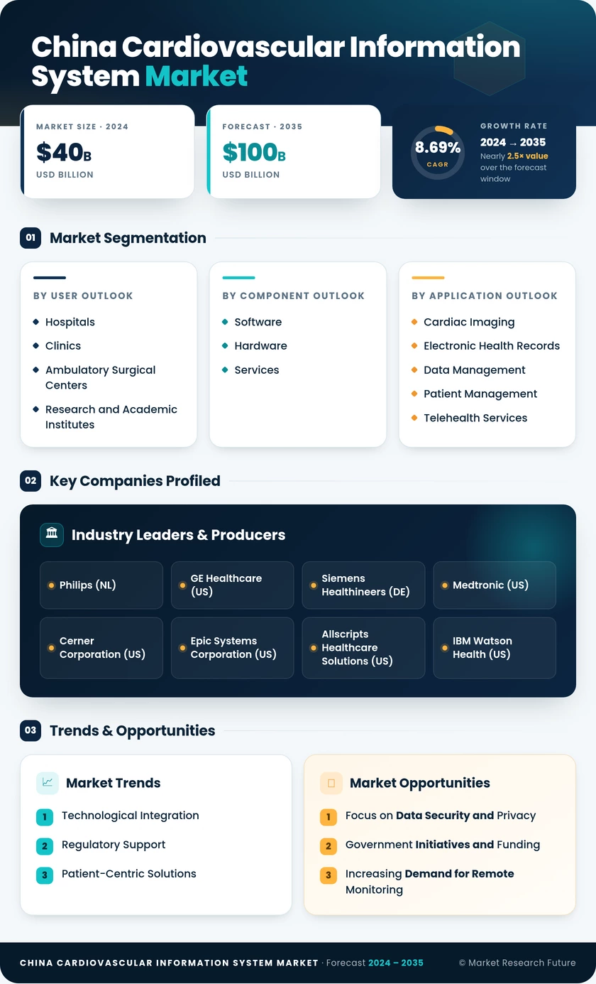 China Cardiovascular Information System Market Research Report- Forecast To 2035 Infographic