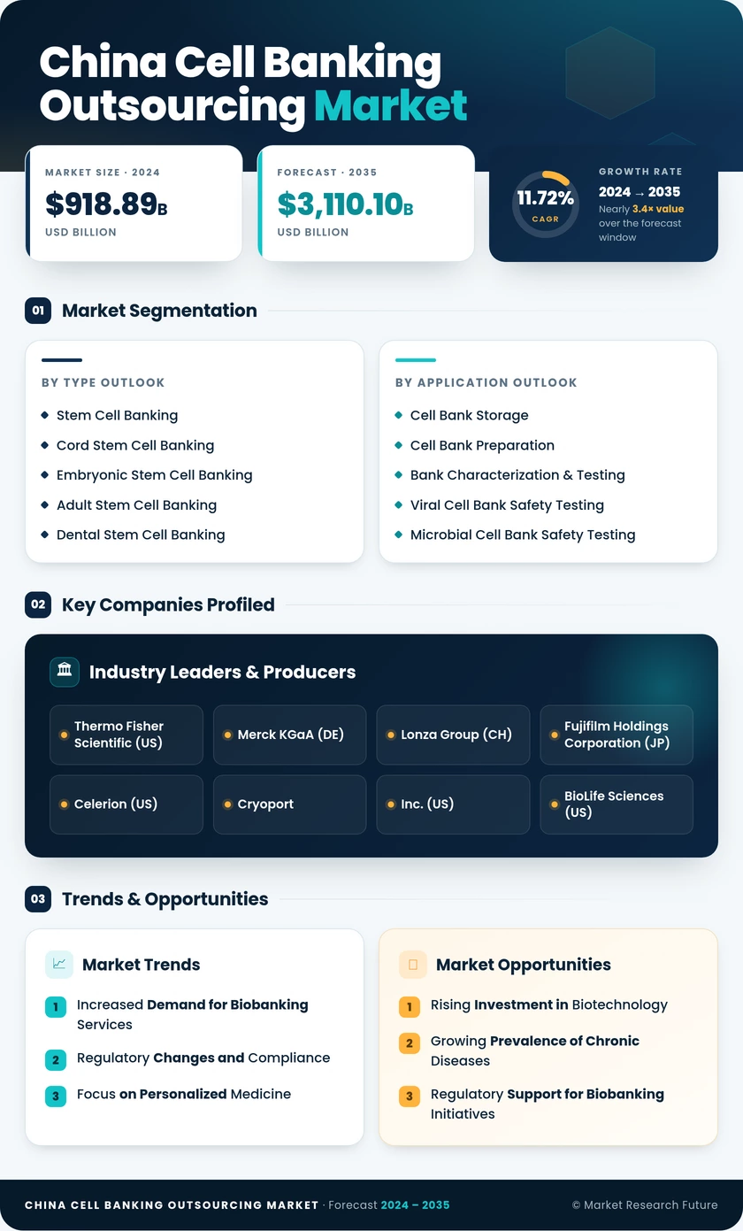 China Cell Banking Outsourcing Market Research Report - Forecast to 2035 Infographic