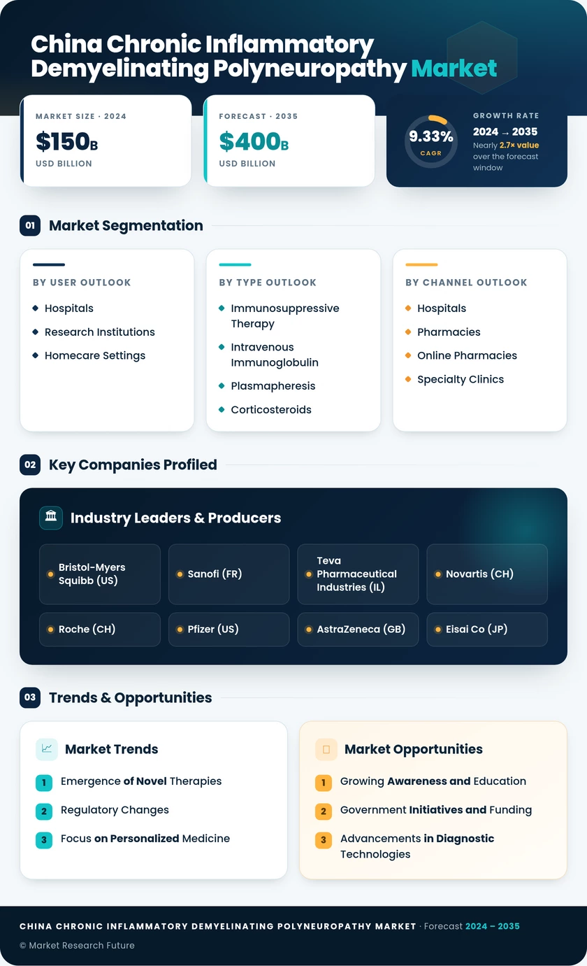 China Chronic Inflammatory Demyelinating Polyneuropathy Market Research Report - Forecast to 2035 Infographic