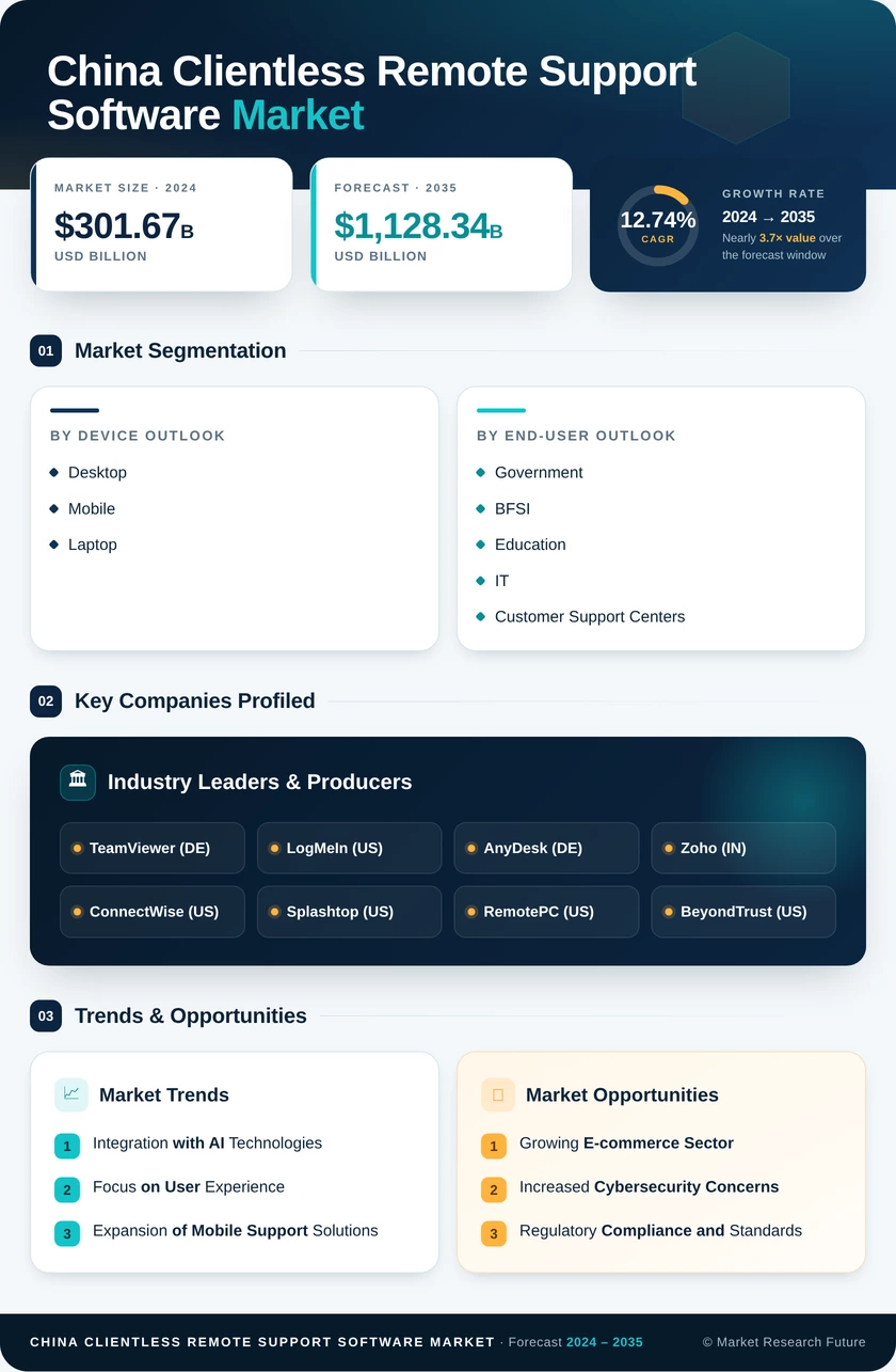 China Clientless Remote Support Software Market Research Report - Forecast to 2035 Infographic