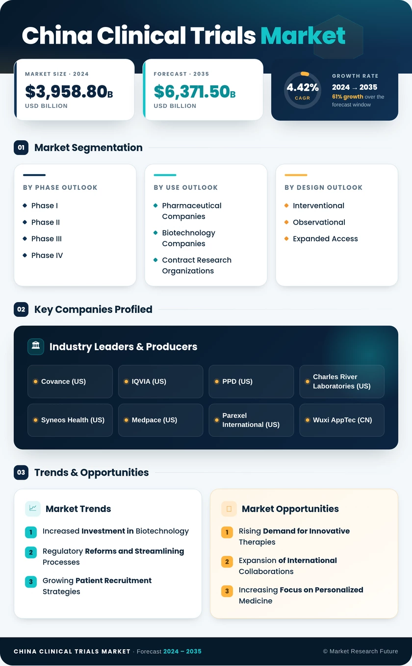 China Clinical Trials Market Research Report — Global Forecast till 2035 Infographic