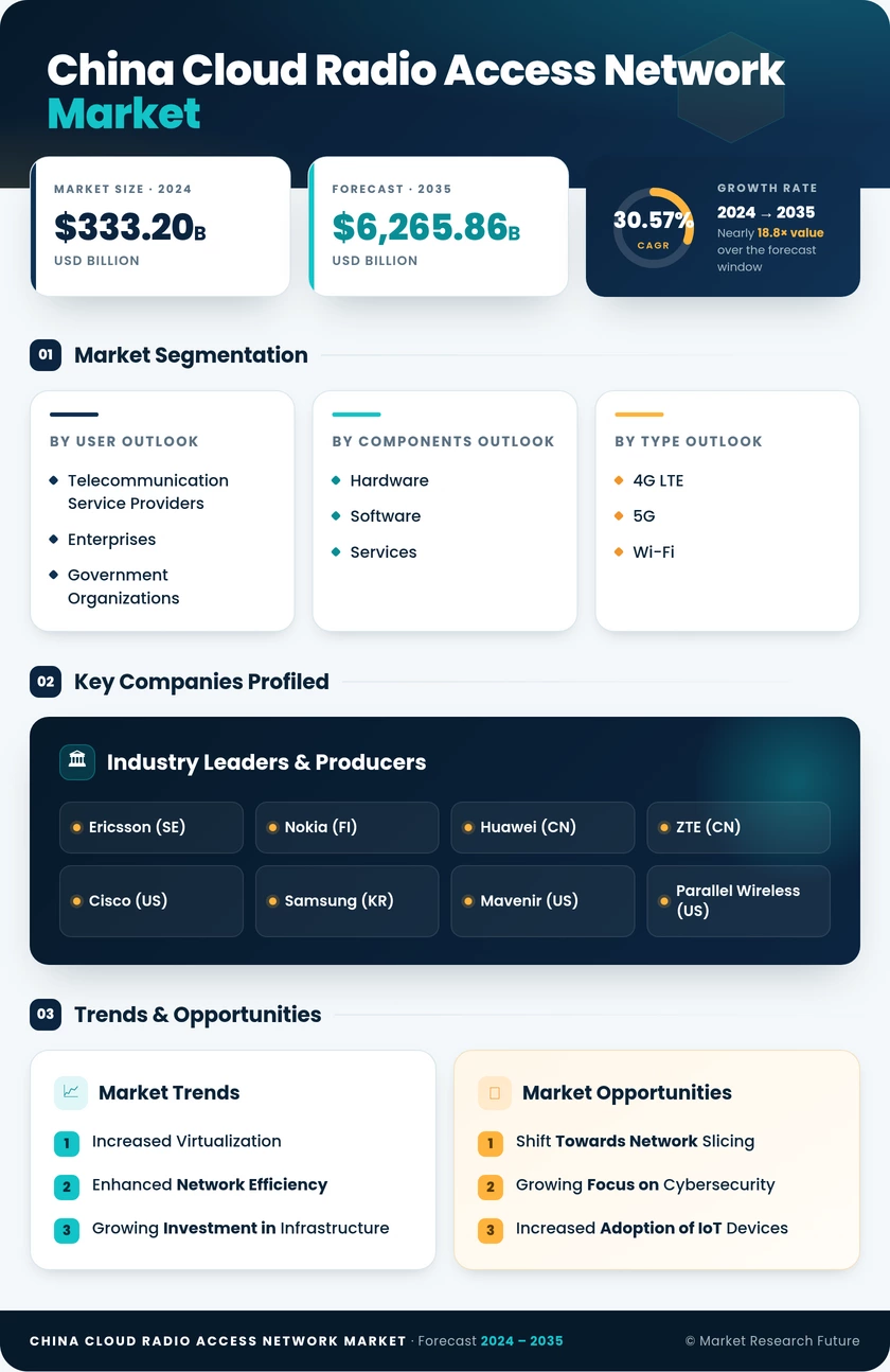 China Cloud Radio Access Network Market Research Report- Forecast to 2035 Infographic