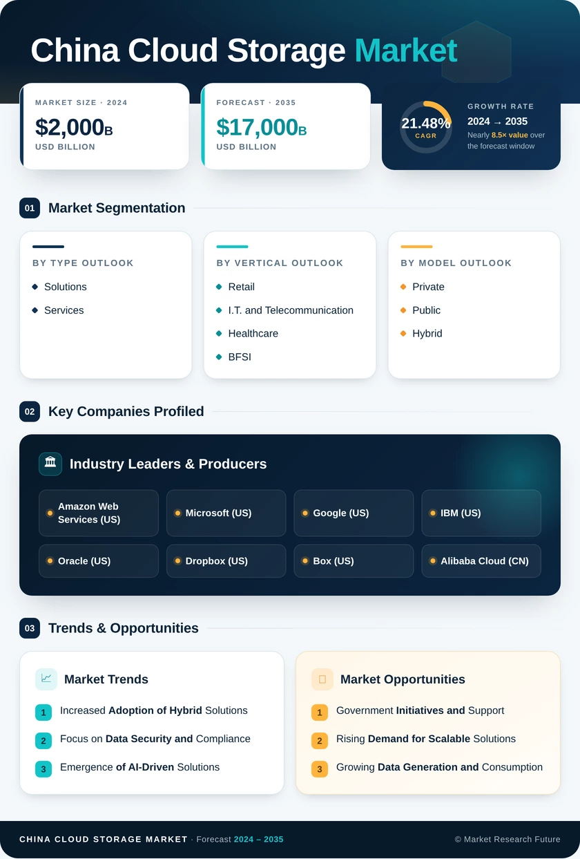 China Cloud Storage Market Research Report - Global Forecast to 2035 Infographic
