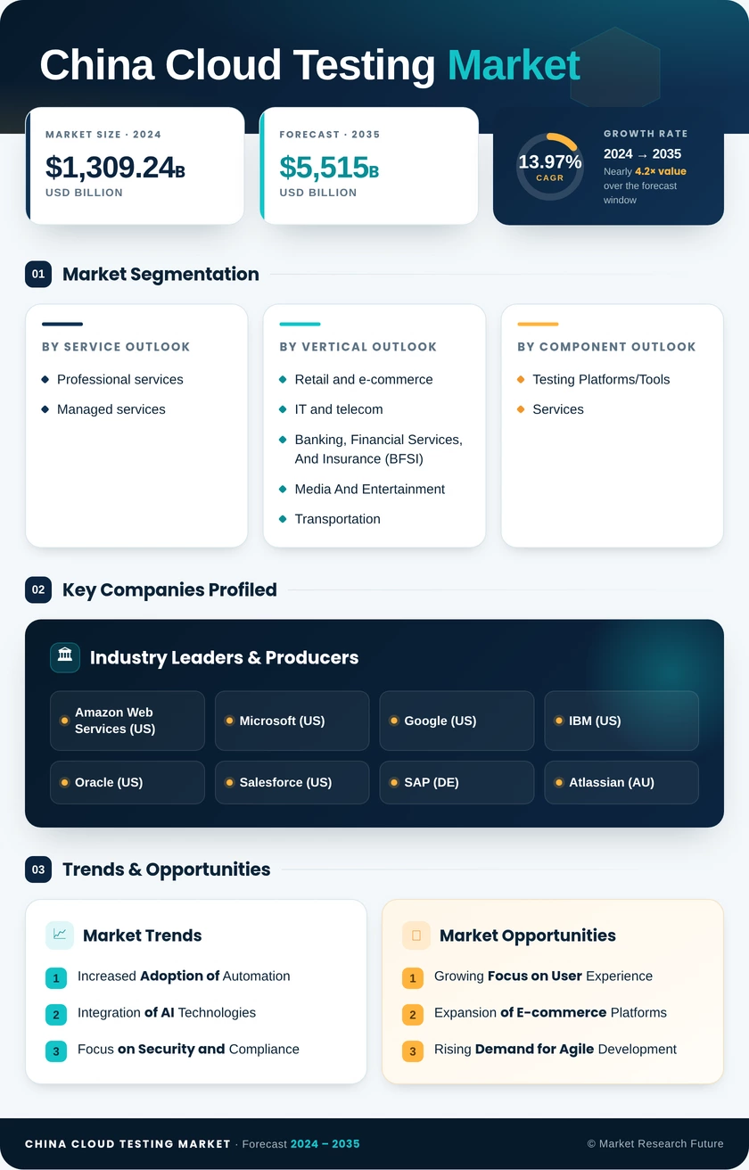 China Cloud Testing Market Research Report - Global Forecast to 2035 Infographic
