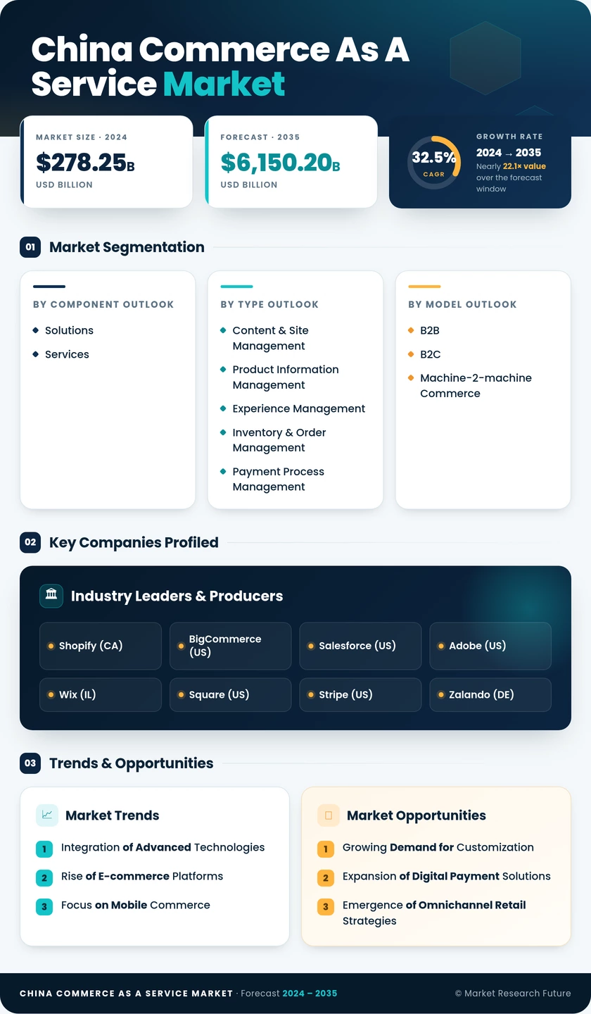 China Commerce as a Service Market Research Report-Forecast to 2035 Infographic