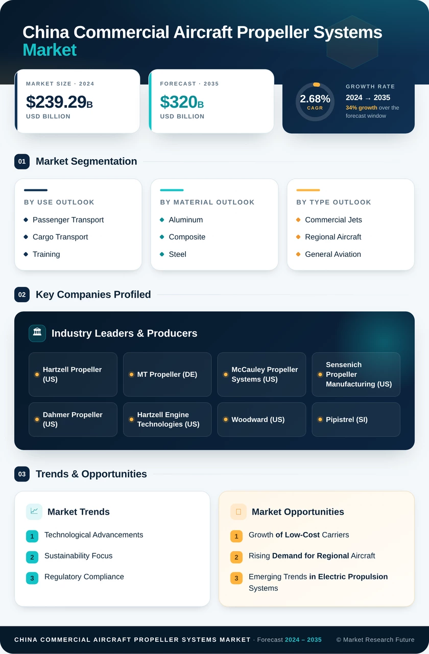 China Commercial Aircraft Propeller Systems Market Forecast till 2035 Infographic