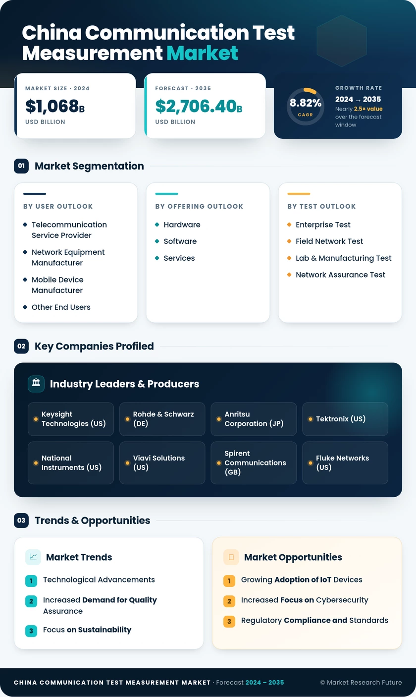 China Communication Test Measurement Market Research Report - Forecast to 2035 Infographic