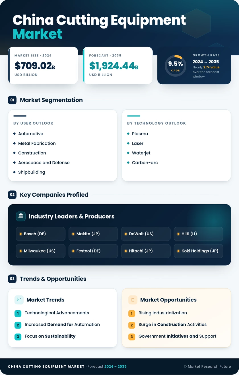 China Cutting Equipment Market Research Report- Forecast to 2035 Infographic