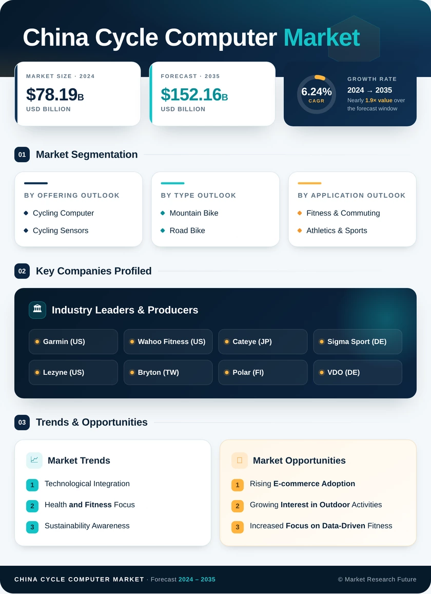 China Cycle Computer Market Research Report - Forecast to 2035 Infographic