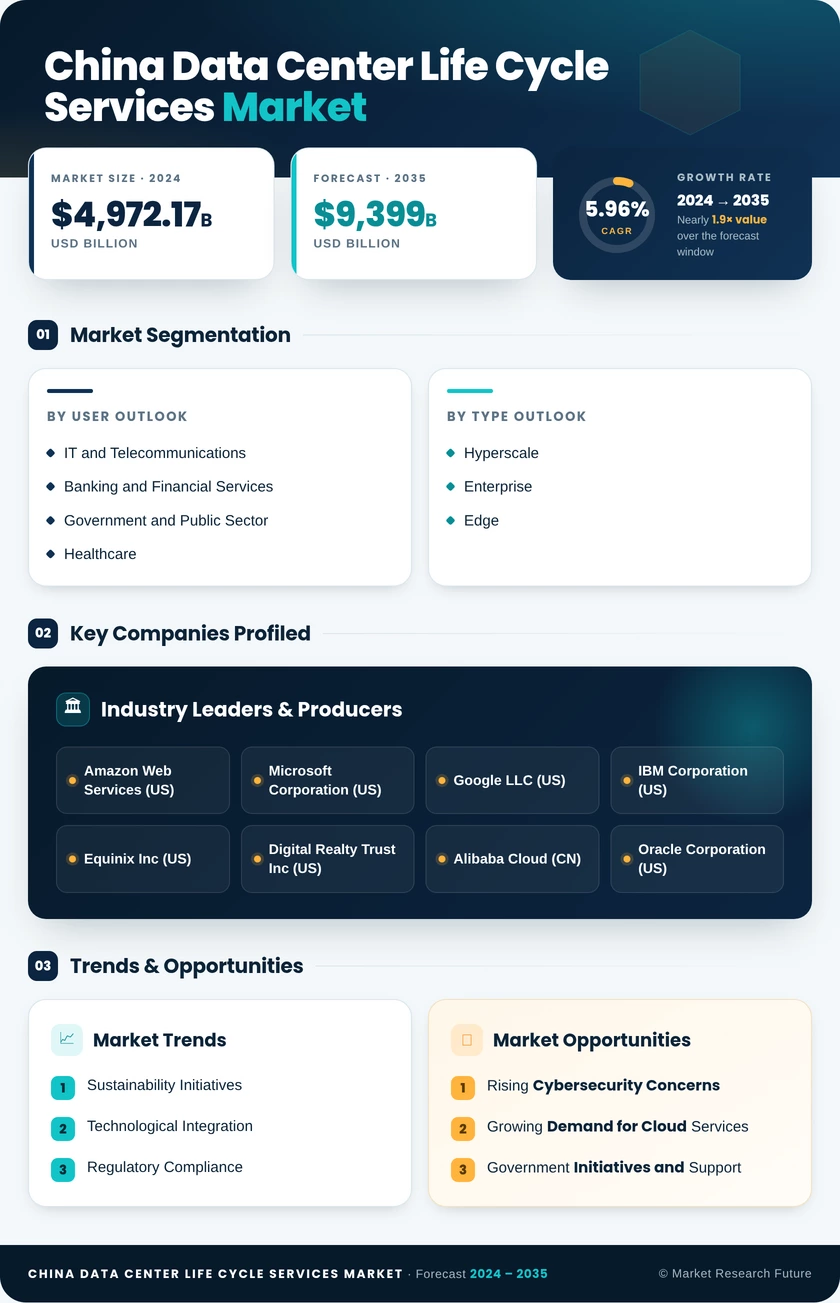 China Data Center Life Cycle Services Market Research Report-Forecast to 2035 Infographic