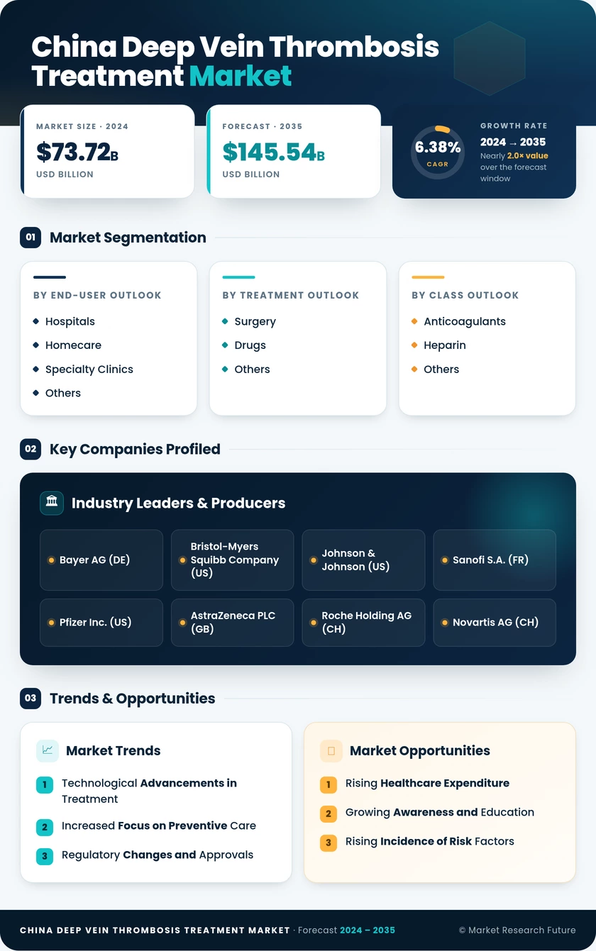 China Deep Vein Thrombosis Treatment Market Research Report-Forecast to 2035 Infographic