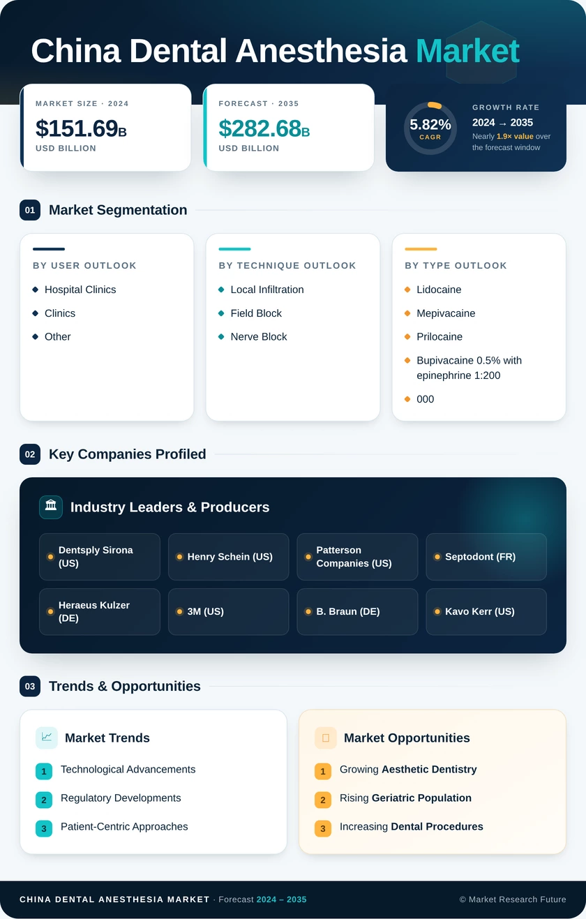 China Dental Anesthesia Market Research Report- Forecast to 2035 Infographic