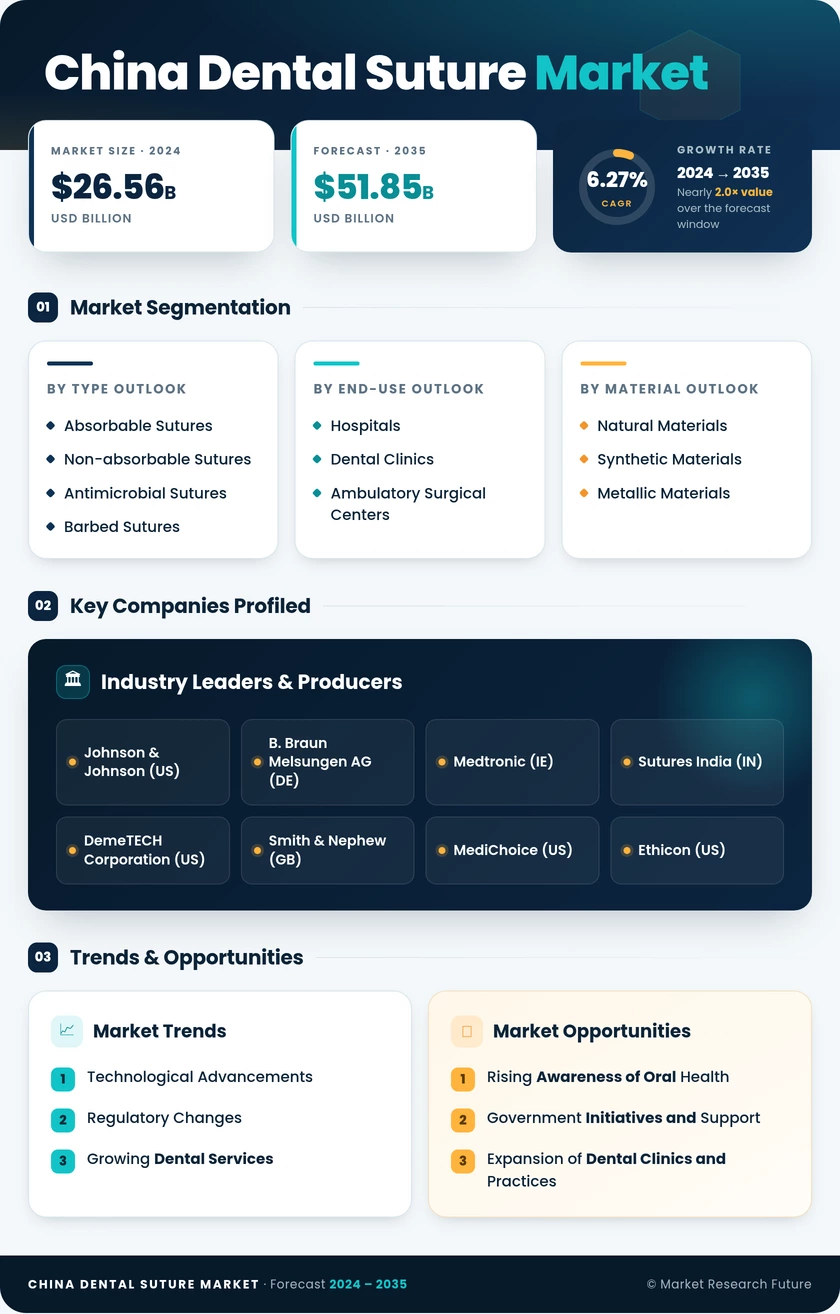 China Dental Suture Market Research Report- Forecast to 2035 Infographic