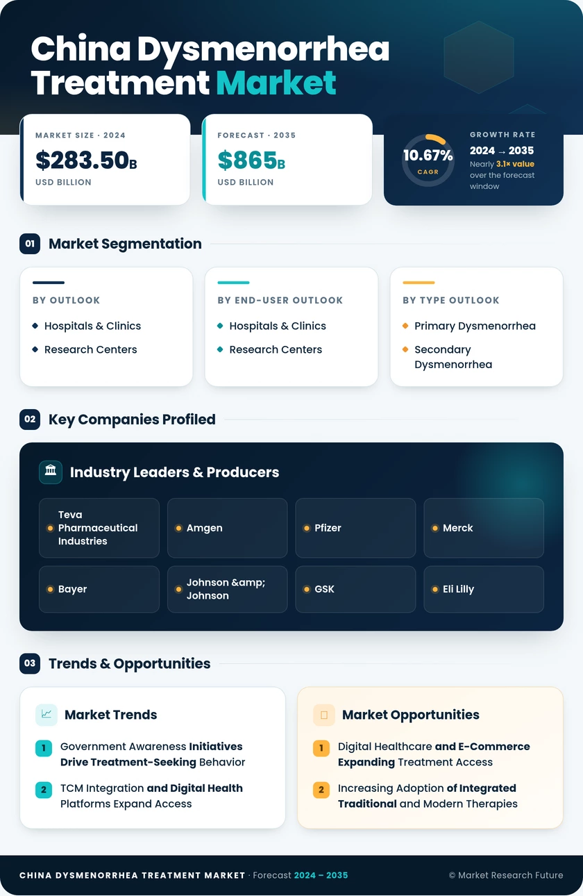 China Dysmenorrhea Treatment Market Research Report - Forecast to 2035 Infographic