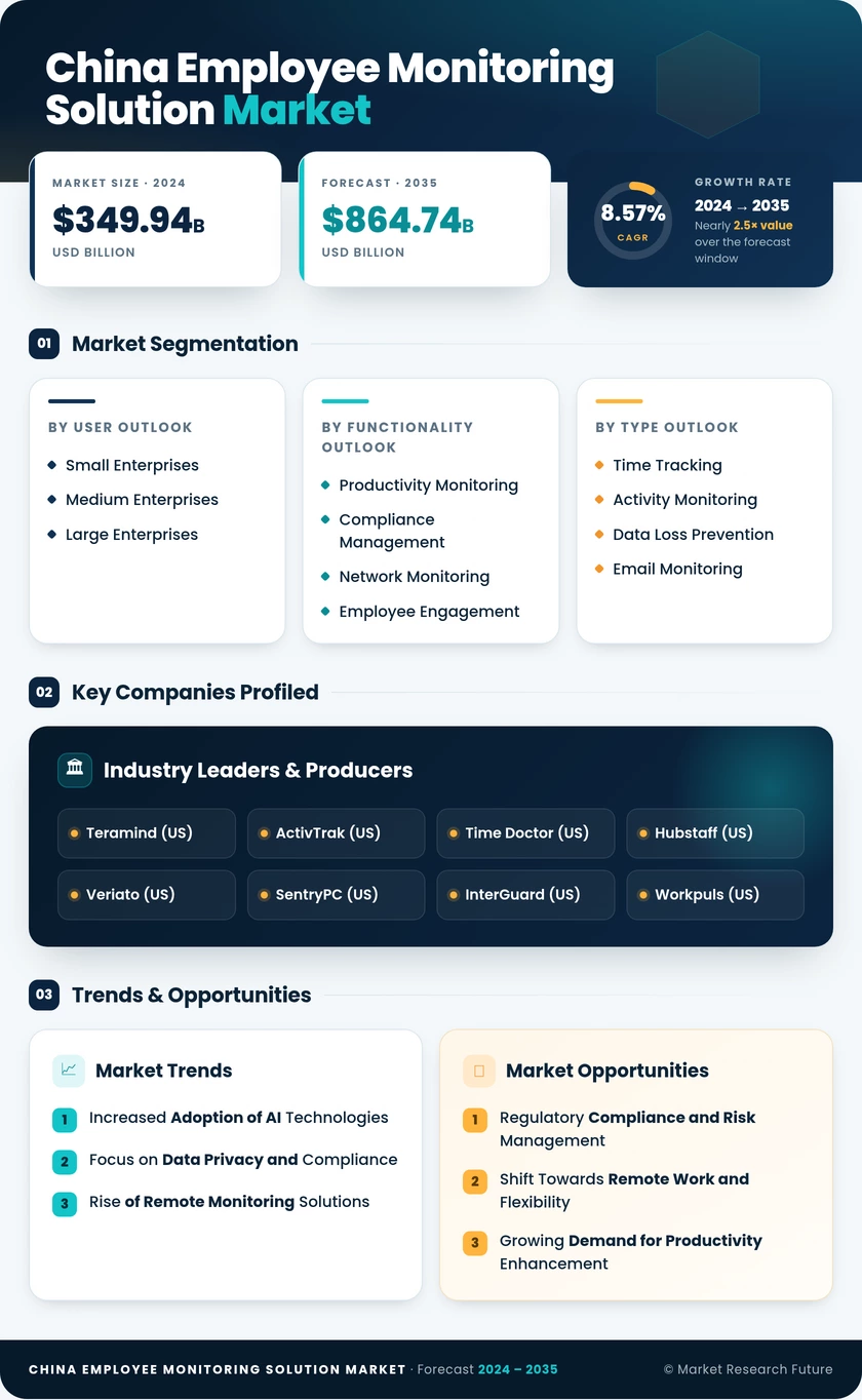 China Employee Monitoring Solution Market Research Report-Forecast to 2035 Infographic