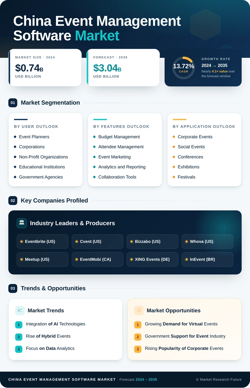 China Event Management Software Market Research Report-Forecast to 2035 Infographic