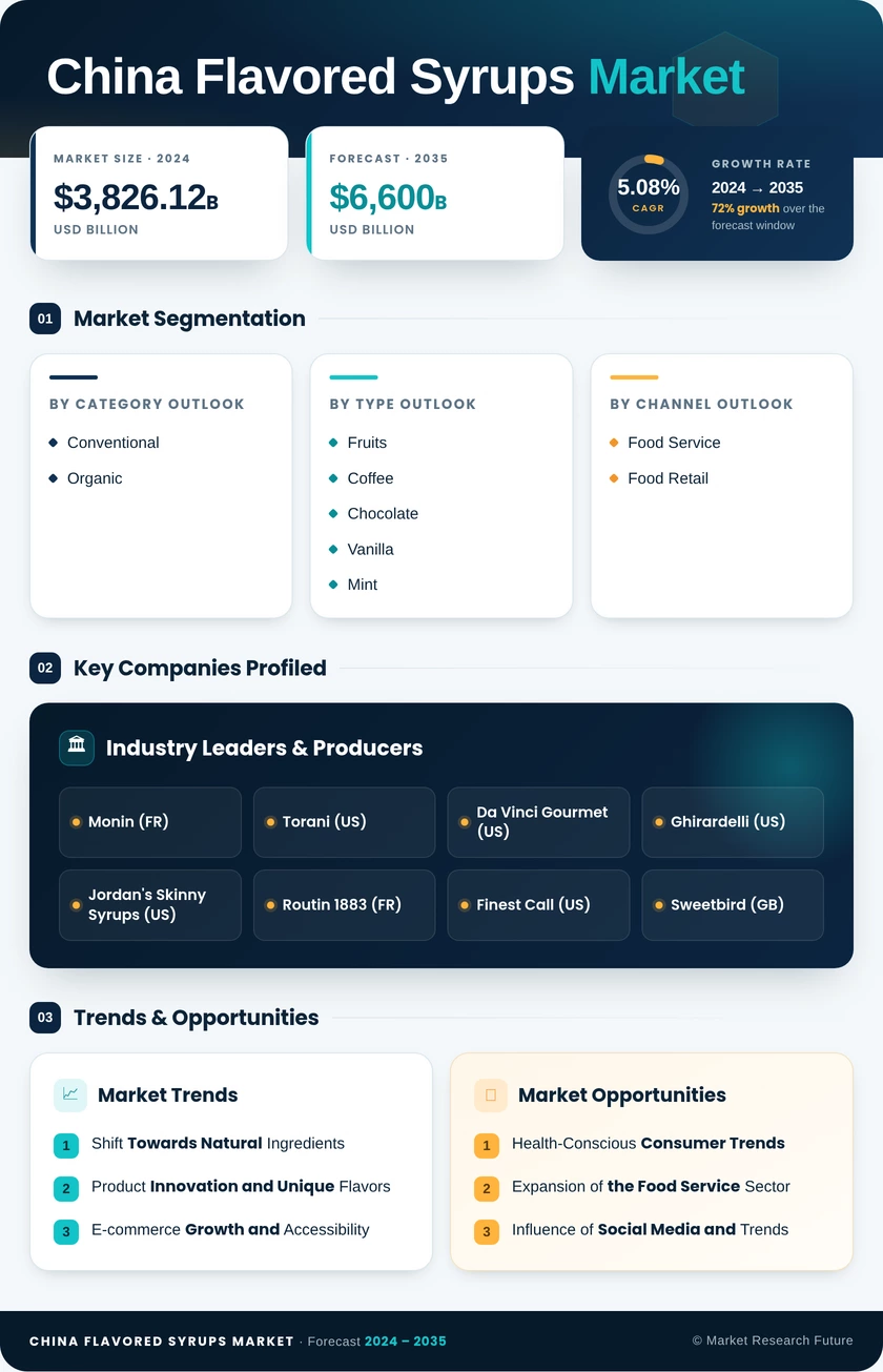 China Flavored Syrups Market Research Report — Global Forecast till 2035 Infographic